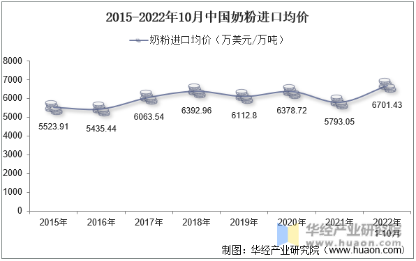 2015-2022年10月中国奶粉进口均价