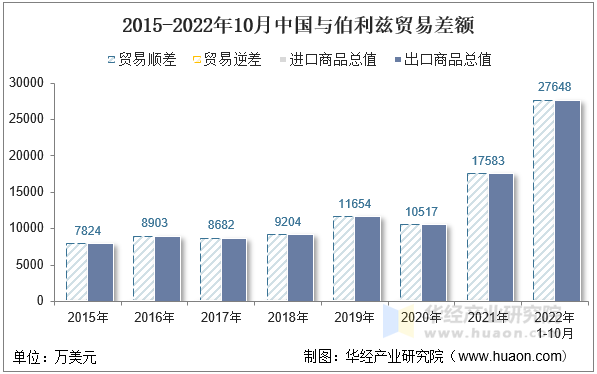 2015-2022年10月中国与伯利兹贸易差额