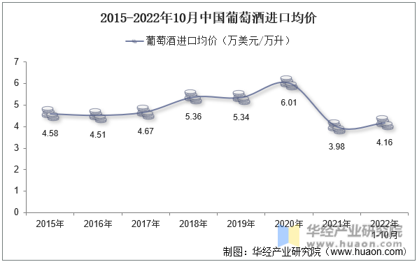 2015-2022年10月中国葡萄酒进口均价