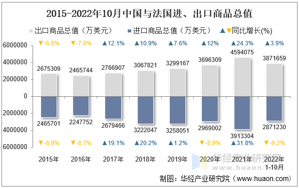 2015-2022年10月中国与法国进、出口商品总值
