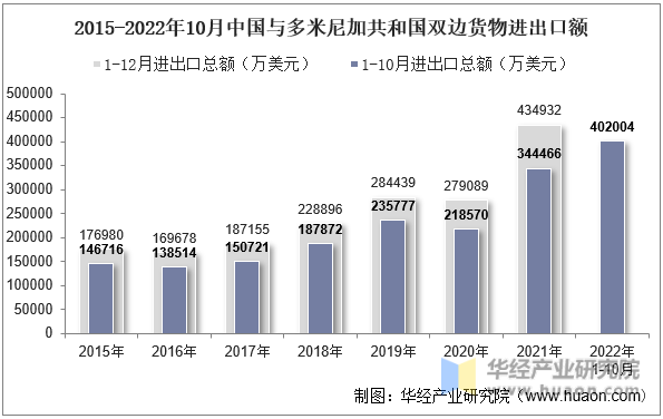 2015-2022年10月中国与多米尼加共和国双边货物进出口额