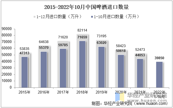 2015-2022年10月中国啤酒进口数量