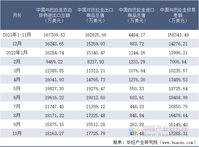 2021-2022年10月中国与巴拉圭双边货物进出口额月度统计表