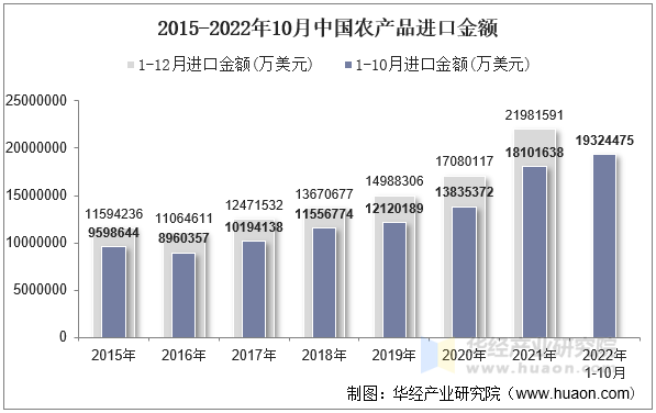 2015-2022年10月中国农产品进口金额