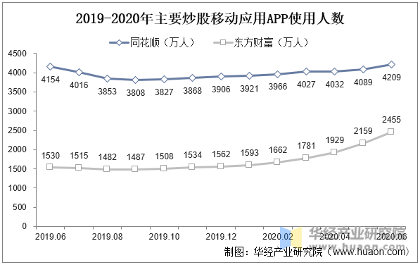 2019-2020年主要炒股移动应用APP使用人数