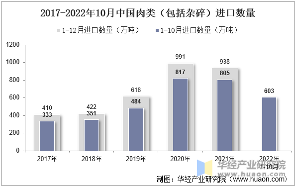 2017-2022年10月中国肉类（包括杂碎）进口数量