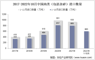 2022年10月中国肉类（包括杂碎）进口数量、进口金额及进口均价统计分析