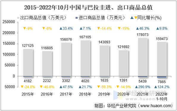 2015-2022年10月中国与巴拉圭进、出口商品总值