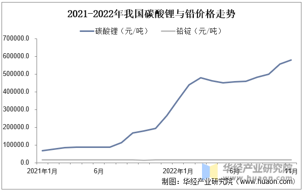 2021-2022年我国碳酸锂与铅价格走势