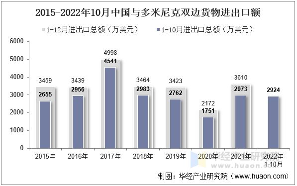 2015-2022年10月中国与多米尼克双边货物进出口额