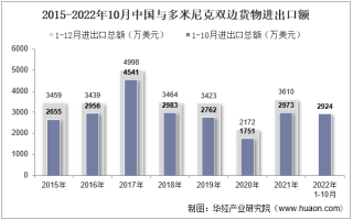 2022年10月中国与多米尼克双边贸易额与贸易差额统计