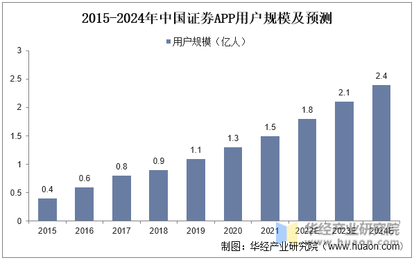 2015-2024年中国证券APP用户规模及预测