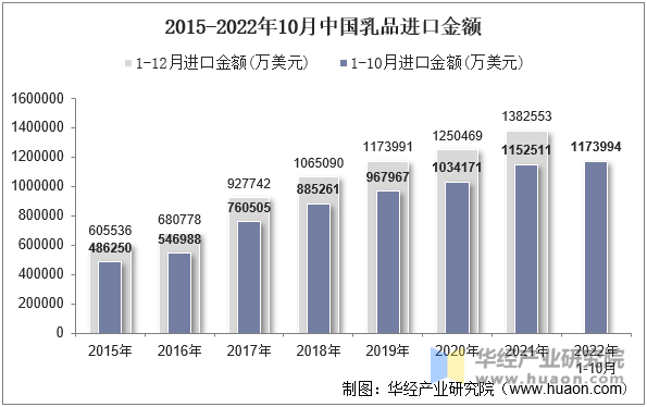 2015-2022年10月中国乳品进口金额