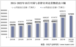 2022年10月中国与菲律宾双边贸易额与贸易差额统计