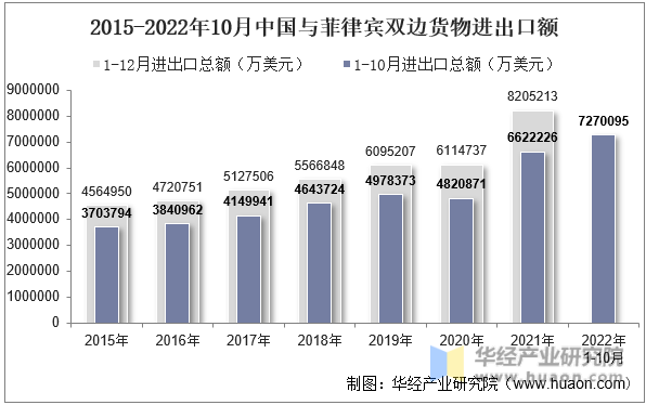 2015-2022年10月中国与菲律宾双边货物进出口额