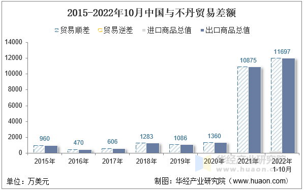 2015-2022年10月中国与不丹贸易差额