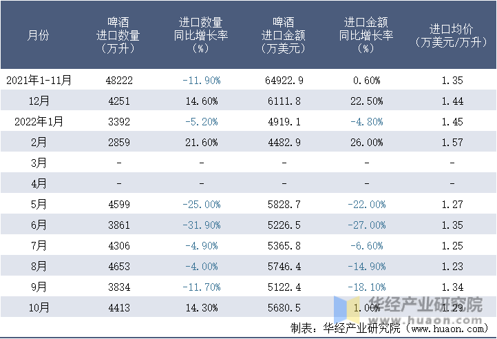 2021-2022年10月中国啤酒进口情况统计表