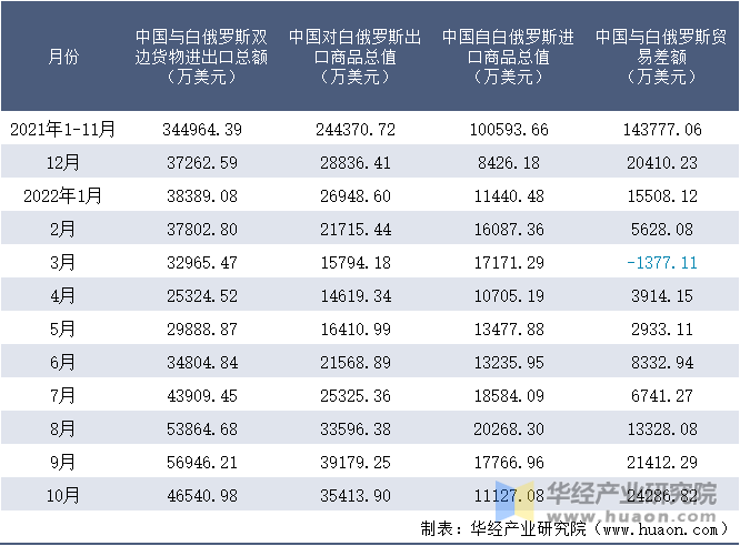 2021-2022年10月中国与白俄罗斯双边货物进出口额月度统计表