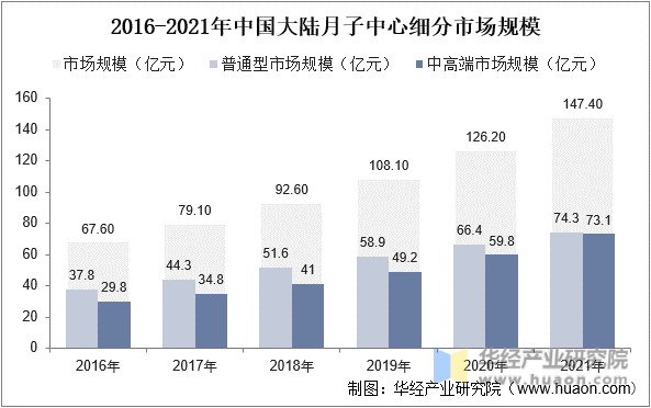 2016-2021年中国大陆月子中心细分市场规模
