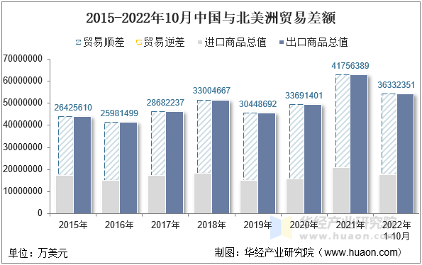 2015-2022年10月中国与北美洲贸易差额