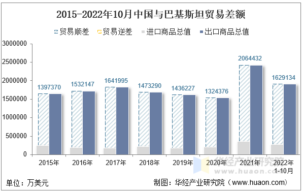 2015-2022年10月中国与巴基斯坦贸易差额