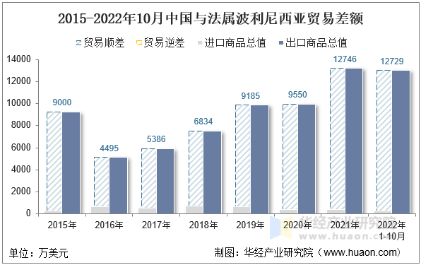 2015-2022年10月中国与法属波利尼西亚贸易差额