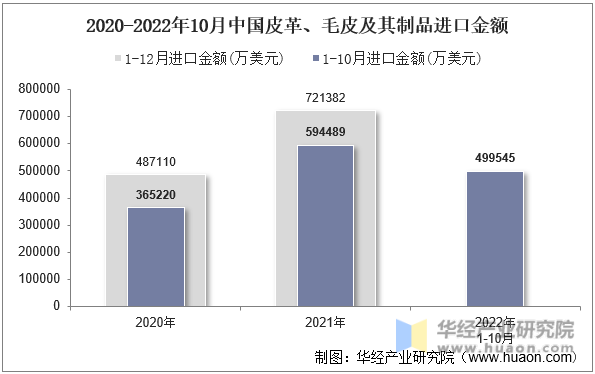 2020-2022年10月中国皮革、毛皮及其制品进口金额