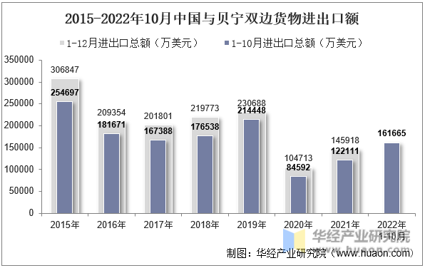 2015-2022年10月中国与贝宁双边货物进出口额
