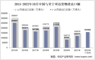 2022年10月中国与贝宁双边贸易额与贸易差额统计
