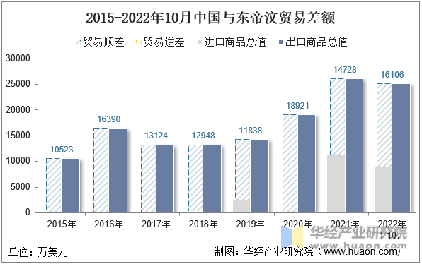 2015-2022年10月中国与东帝汶贸易差额