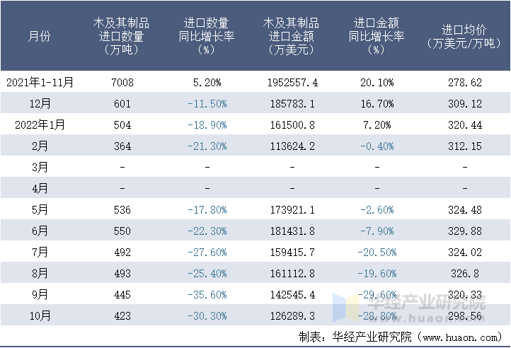 2021-2022年10月中国木及其制品进口情况统计表