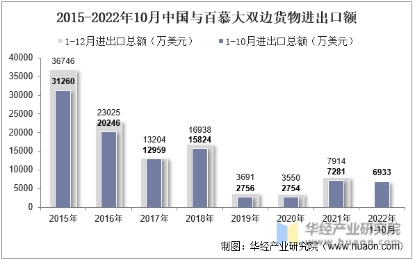 2015-2022年10月中国与百慕大双边货物进出口额