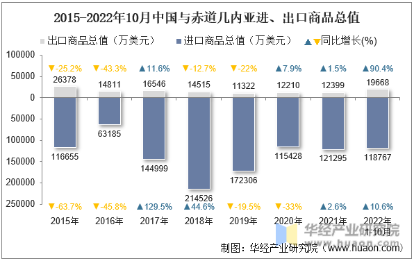 2015-2022年10月中国与赤道几内亚进、出口商品总值