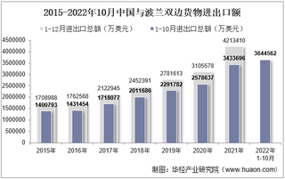 2022年10月中国与波兰双边贸易额与贸易差额统计