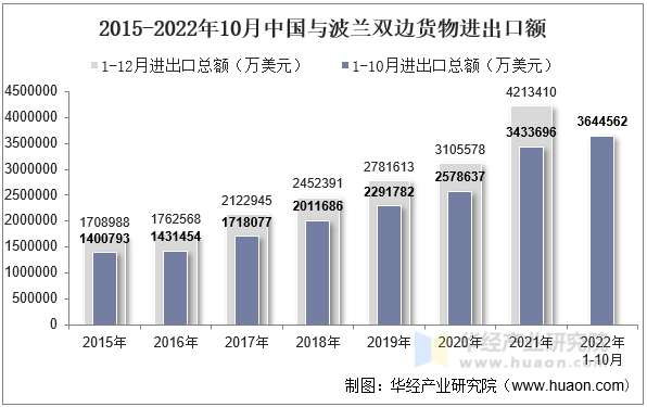 2015-2022年10月中国与波兰双边货物进出口额