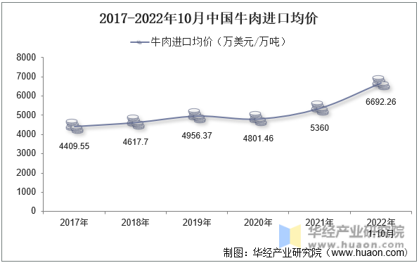 2017-2022年10月中国牛肉进口均价
