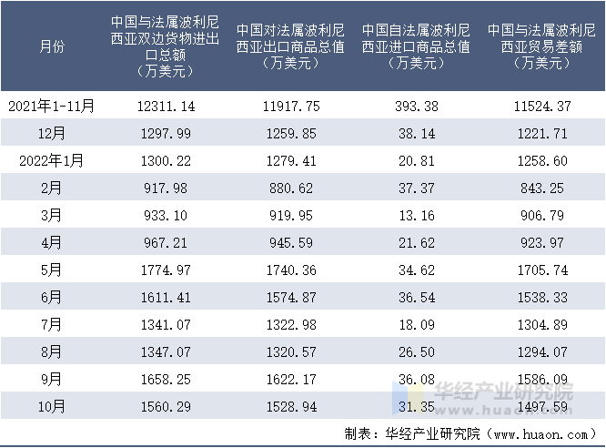 2021-2022年10月中国与法属波利尼西亚双边货物进出口额月度统计表