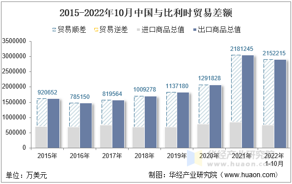 2015-2022年10月中国与比利时贸易差额