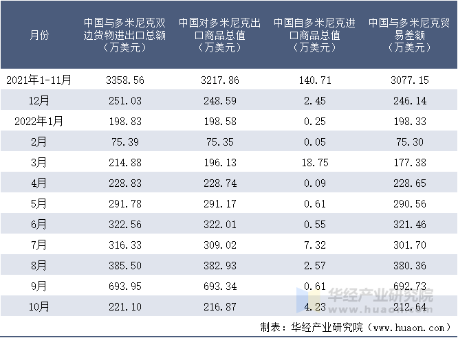 2021-2022年10月中国与多米尼克双边货物进出口额月度统计表