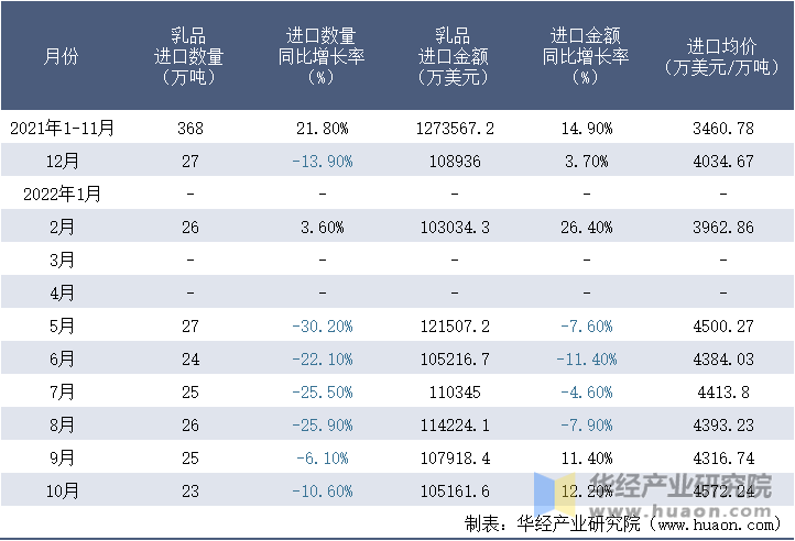 2021-2022年10月中国乳品进口情况统计表