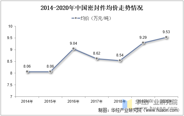 2014-2020年中国密封件均价走势情况