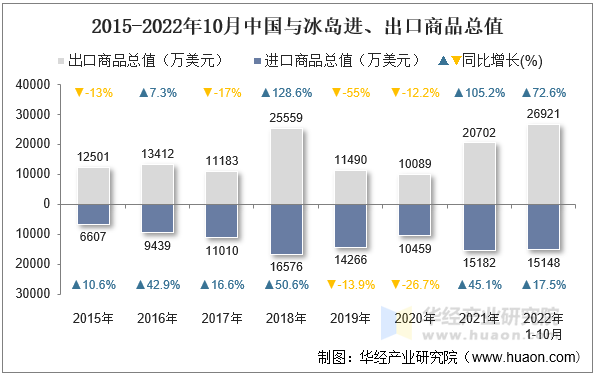 2015-2022年10月中国与冰岛进、出口商品总值