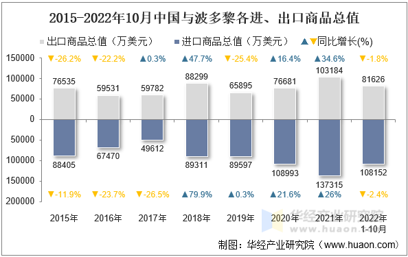 2015-2022年10月中国与波多黎各进、出口商品总值