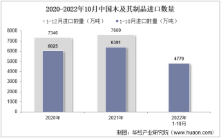 2022年10月中国木及其制品进口数量、进口金额及进口均价统计分析