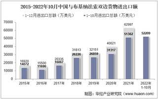 2022年10月中国与布基纳法索双边贸易额与贸易差额统计