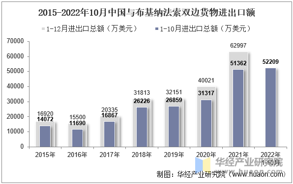 2015-2022年10月中国与布基纳法索双边货物进出口额