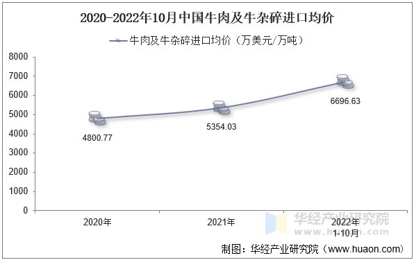 2020-2022年10月中国牛肉及牛杂碎进口均价