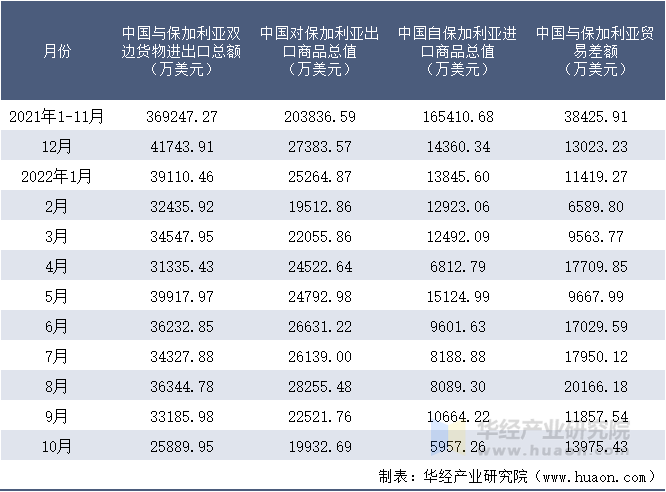 2021-2022年10月中国与保加利亚双边货物进出口额月度统计表