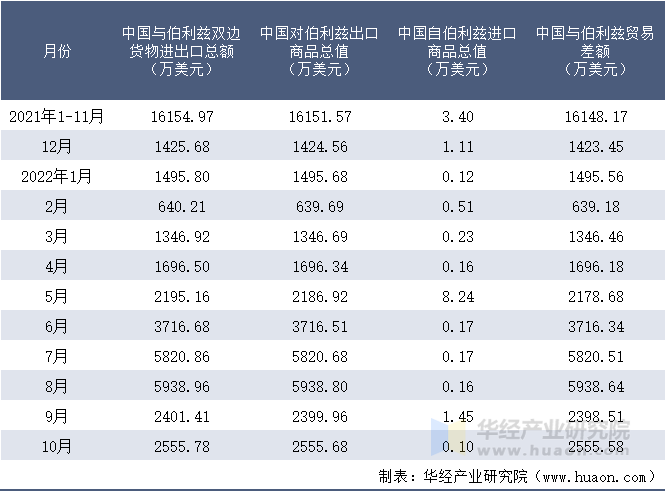 2021-2022年10月中国与伯利兹双边货物进出口额月度统计表