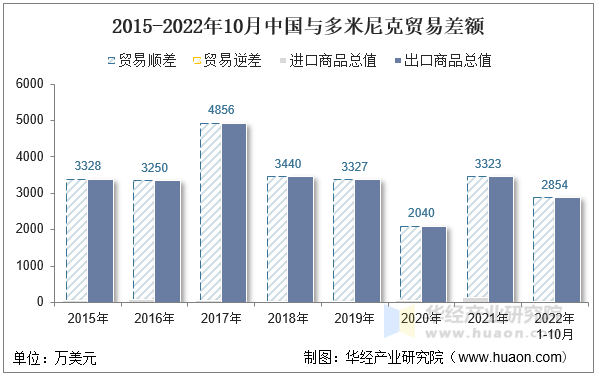 2015-2022年10月中国与多米尼克贸易差额